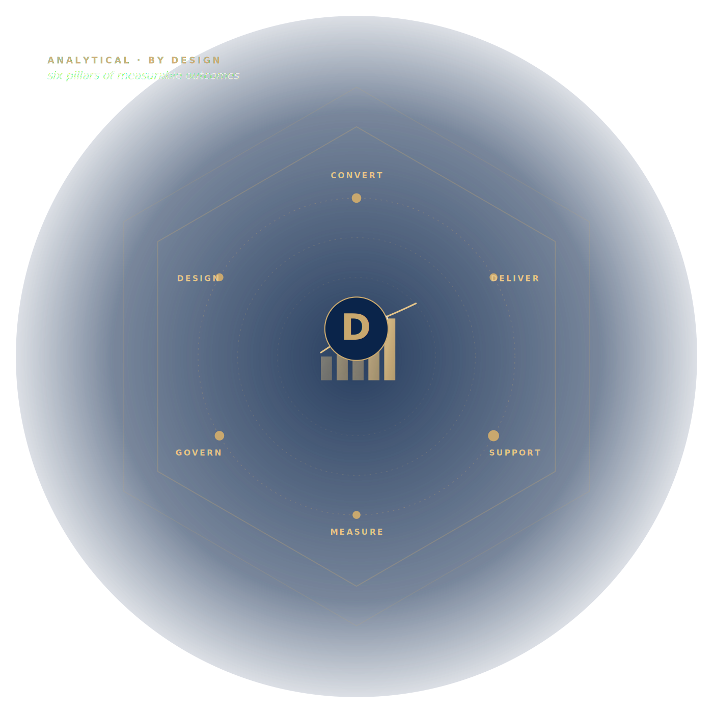 Digisoul analytical framework — six pillars of measurable outcomes